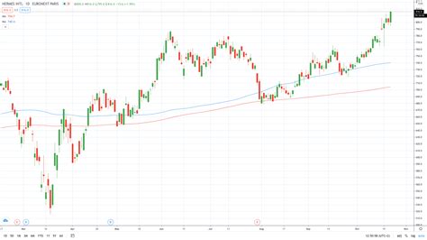 share price hermes